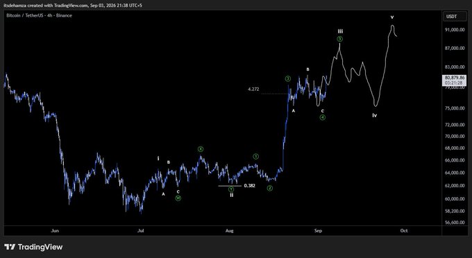 Bitcoin (BTCUSDT) 4-hour chart on Binance shows an Elliott Wave count from TradingView, with waves i, ii, iii, iv, and v marked, including sub-waves, highlighting a completed running flat 4th wave around the 0.382–0.272 Fibonacci retracement zone near $80,879 and a projected 5th wave targeting new highs above $90K before a pullback toward $75K–$76K.