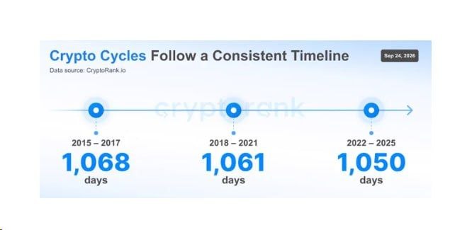 The image, sourced from CryptoRank.io on September 24, 2026, displays a timeline illustrating that crypto cycles have historically lasted approximately 1,050–1,068 days (2015–2017, 2018–2021, 2022–2025), reinforcing the post's claim that the current ~1,060-day cycle suggests a market bottom was established in August 2026.