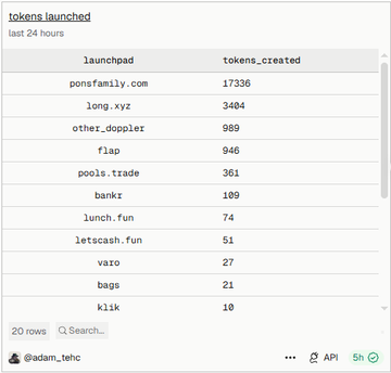 A screenshot of a data table titled 'tokens launched' showing token creation stats over the last 24 hours, with 'pumpfamily.com' leading at 17336 tokens, followed by 'long.xyz', 'other_doppler', and others.