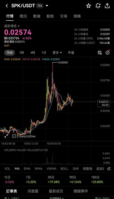 A cryptocurrency trading chart for SPK/USDT showing a current price of 0.02574 (down 6.56%), with a 24-hour high of 0.02830, low of 0.02359, and various moving averages (MA5, MA10, MA20) displayed.