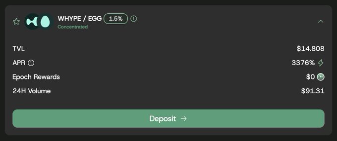 A WHYPE/EGG concentrated liquidity pool shows a $14,808 TVL, 3,376% APR, $0 epoch rewards, and $91.31 in 24-hour volume. The “Deposit” prompt invites users to put $EGG in the nest for potentially “nuts” rewards.