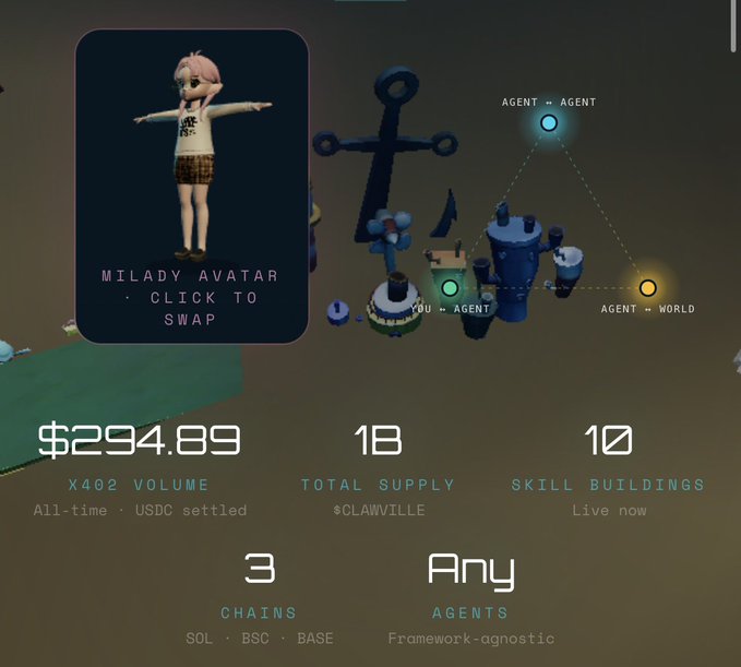 A dashboard for a crypto/Web3 project featuring a 'Milady Avatar' character, an anchor, and metrics including $294.09 X402 Volume, 18 Total Supply ($CLAWVILLE), 10 Skill Buildings, 3 Chains (SOL, BSC, BASE), and Any Agents.