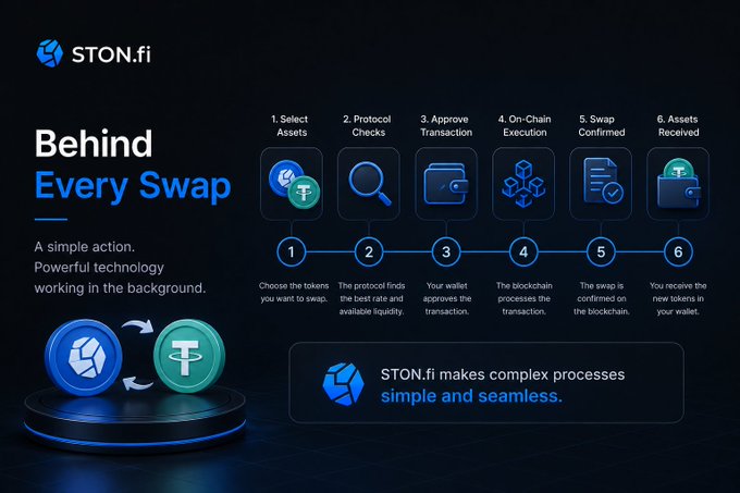 An informational graphic titled 'Behind Every Swap' from STON.fi illustrates the six steps of a token swap transaction, from selecting assets to receiving new tokens in your wallet.