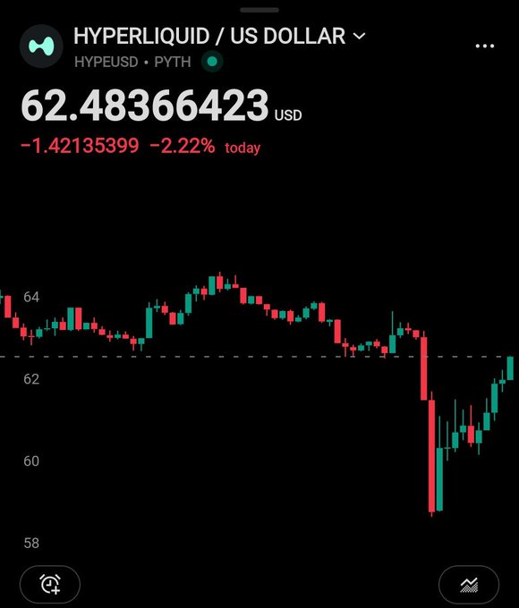 A Robinhood price chart for Hyperliquid (HYPE/USD) shows the token trading at $62.48, down 2.22% today, with candlesticks dipping toward the $60 level before recovering. The chart visually supports the post's claim, illustrating HYPE's recent test of the $60 support zone and subsequent bounce back above it.