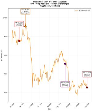 A line chart titled 'Bitcoin Price Chart (Dec 2023 – Aug 2024) with Trump Media BTC Transfer to Exchanges (Crypto.com / Coinbase)', tracking BTC Price (USD) with several annotated transaction events.