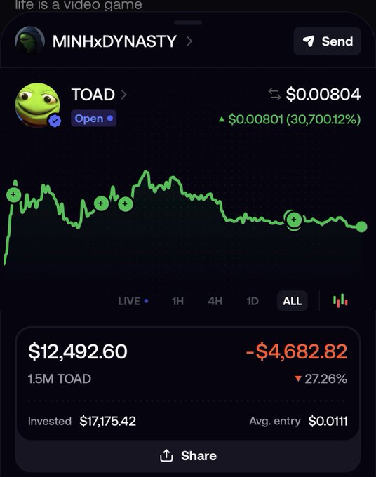 A screenshot of a crypto portfolio shows a holding of 1.5M TOAD tokens (ticker TOAD) worth $12,492.60, down 27.26% from an invested $17,175.42 with an average entry of $0.0111, under the username "MINHxDYNASTY" with the note "life is a video game." The post reflects the user's confidence holding TOAD through a significant loss, referencing "Dudas" as a source of conviction to remain patient despite being down nearly $4,682.82.