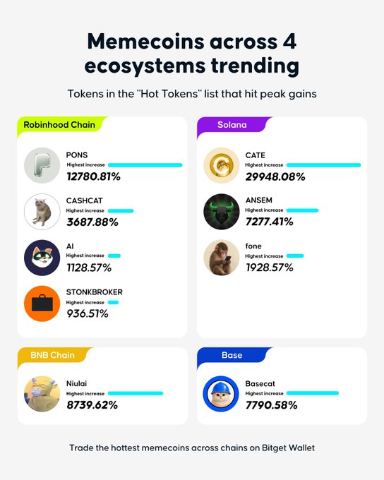 An infographic titled "Memecoins across 4 ecosystems trending" lists tokens on Robinhood Chain (PONS 12780.81%, CASHCAT 3687.88%, AI 1128.57%, STONKBROKER 936.57%), Solana (CATE 29948.08%, ANSEM 7277.41%, fone 1928.57%), BNB Chain (Niulai 8739.62%), and Base (Basecat 7790.58%).