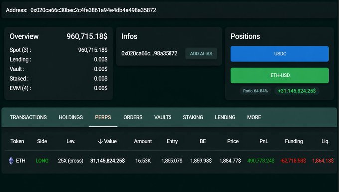 A cryptocurrency trading dashboard showing an address (0x020ca66c30bec24fe3861a94e4db4a498a35872) with a total value of $960,715.18, featuring an ETH LONG position at 25X leverage valued at $31,145,824.25 with an unrealized PnL of $490,778.24.