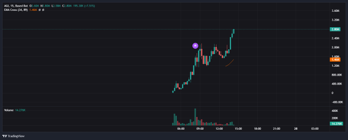 A TradingView candlestick chart of $AGI on the 15-minute timeframe shows a sharp intraday rally, surging from around 2.00 to a high of 3.04 (+15.30%), frustratingly pumping upward rather than dipping back for a planned re-entry as noted in the caption. The EMA Cross (14, 89) indicator is active, and the highlighted candle near the purple marker captures the breakout moment.
