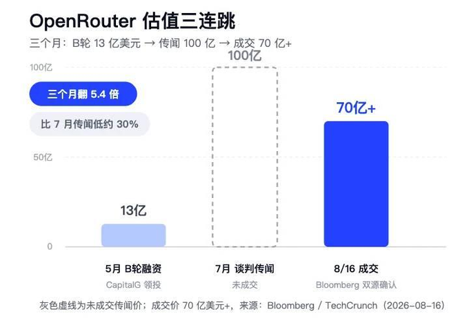 This infographic titled "OpenRouter Valuation Triple Jump" displays a bar chart showing the company's valuation rising from 1.3 billion USD in May's Series B funding to over 7 billion USD in an August 16 transaction, representing a 5.4-fold increase over three months, with a rumored 10 billion valuation noted in July.