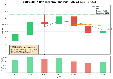 A 7-day technical analysis chart for OKB/USDT dated 2026.07.18 - 07.24, displaying candlestick patterns, MA3 and MA5 lines, support at $81.50, and resistance at $83.21.