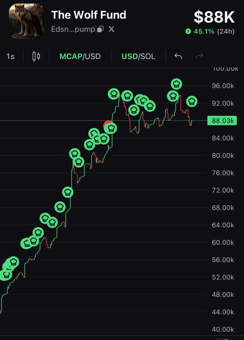 A cryptocurrency chart titled "The Wolf Fund" (Edsn...pump) shows the token's market cap in USD surging from around $40K to $88K, with numerous green shield icons marking buy transactions along the price action and a 45.1% gain over 24 hours—visually illustrating the "painting the chart one dev buy at a time" caption for $wolffund.