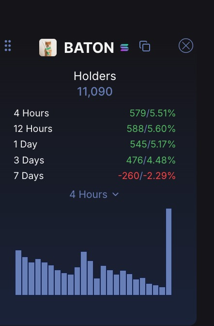 The image displays a holders tracker showing positive metrics over short timeframes with 11,090 total holders, including a 5.51% increase (579 new holders) in the last 4 hours and a 5.60% gain over 12 hours, though a 2.29% decline (-260) over 7 days. This growth data visually supports the post's claim that $BATON has built a strong, growing community despite recent volatility following the CTO announcement.