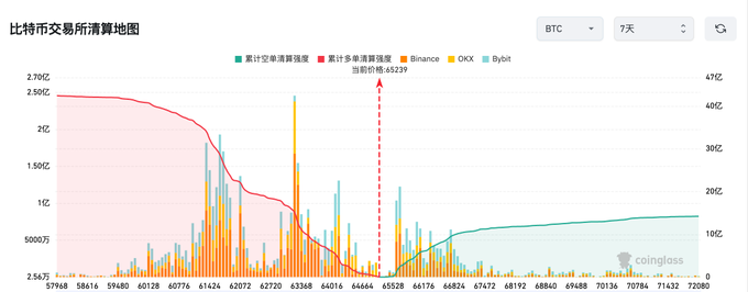 A Bitcoin exchange liquidation heatmap chart in Chinese ('比特币交易所清算地图') from Coinglass, showing a BTC 7-day view with a current price of 65,239 and a red arrow highlighting a major liquidation spike.
