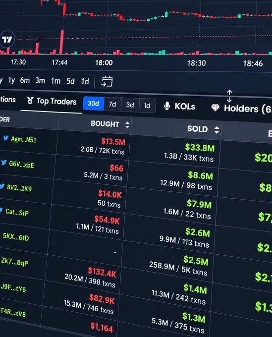 A TradingView interface displays "Top Traders" data over a 30-day period, highlighting massive buys and sells from accounts like "Agm...NS1" ($13.5M bought / $33.8M sold) and "G6V...xbE" ($66 bought / $8.6M sold), alongside a candlestick chart. The image reinforces the post's message about significant profit-making activity in memecoins, showing real trading volumes that underscore both the substantial returns and the high-stakes nature of the market.