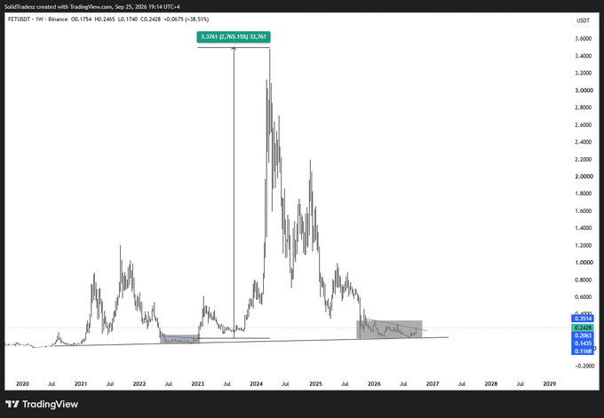 A TradingView weekly chart for FET/USDT (Binance) from September 25, 2020, showing price history with a peak around $3.57 in early 2024 and current price near $0.2428, highlighting the asset's dramatic rise and subsequent decline despite its infrastructure role in the AI/agent ecosystem referenced in the post.