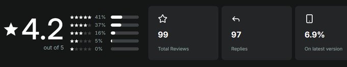 A rating breakdown showing a 4.2 out of 5 star average with 41% five-star ratings, 37% four-star, and 16% three-star, alongside 99 total reviews, 97 replies, and a 6.9% latest version rate.