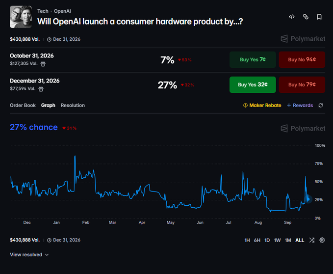 The image shows a Polymarket prediction market titled "Will OpenAI launch a consumer hardware product by..?" with two date options: October 31, 2026 (currently at 7% chance, down 53%) and December 31, 2026 (at 27% chance, down 31%). The accompanying post references how the October 31 market spiked briefly from 7.8c to ~90c before settling at 6.5c, which aligns with the displayed current 7% (7¢) probability shown on the chart.