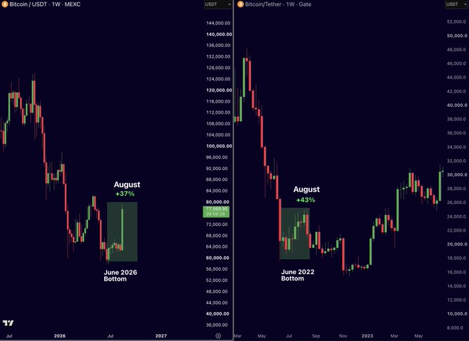 A side-by-side weekly candlestick chart comparing Bitcoin's price action on MEXC (BTC/USDT) and Gate (Bitcoin/Tether), highlighting the June 2022 bottom followed by a +43% August rally on the right, and a potential June 2026 bottom followed by a +37% August rally on the left, supporting the post's argument that Bitcoin's price history may be rhyming and another deeper bottom could follow the relief rally.