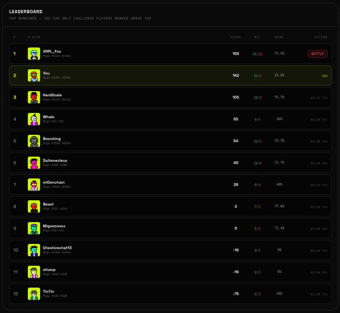 A gaming or crypto PvP leaderboard showing players ranked by score, win/loss ratio, and win percentage, with 'You' highlighted in second place and a 'BATTLE' option next to the top-ranked player 'XRPL_Fox'.
