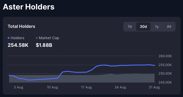 An 'Aster Holders' dashboard showing Total Holders at 254.58K and Market Cap at $1.88B, with a 30-day line chart of holder counts ranging from approximately 245K to 260K.