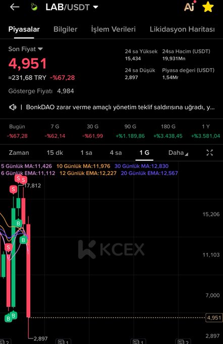 A KCEX trading chart shows the LAB/USDT token collapsing from around $17.812 down to $4.951, a roughly 67% drop, with moving averages (MA: 11,426 and EMA: 11,112) sitting far above the current price. The chart visually reinforces the poster's claim of a devastating crash from $17 to nearly $2, illustrating the extreme pain of holding the token.