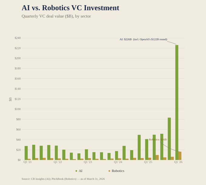 A bar chart titled 'AI vs. Robotics VC Investment' showing quarterly VC deal values from Q1 '21 to Q1 '26, with AI investment dramatically spiking to $226B in Q1 '26 compared to relatively flat robotics funding of $6B.