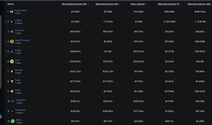 A DeFi dashboard listing perpetual exchanges by volume, with Hyperliquid at #1 ($7.099b), followed by Lighter, Pacifica, and edgeX, showing normalized volume, open interest, and reported volumes.