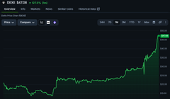 A DEXE/USDT trading chart on Binance shows a sharp price spike followed by a steep decline, visually confirming the post's description of the token dropping more than 2x within an hour after a rapid pump, consistent with profit-taking and a technical correction.