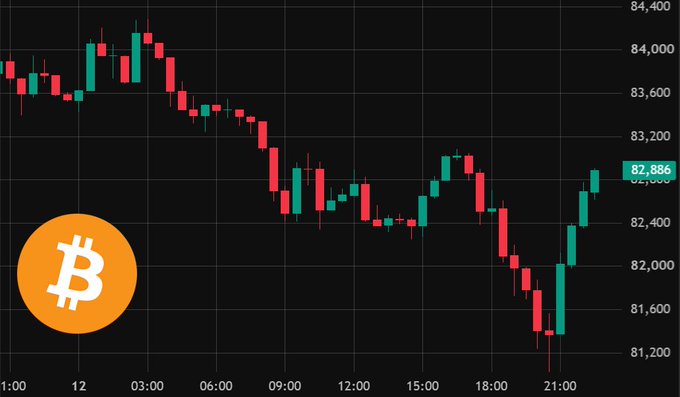 A Bitcoin (BTC) price chart shows the cryptocurrency dropping to a low of approximately $81,200 before recovering sharply, with the current price at $82,886. The candlestick pattern illustrates the dip and subsequent bounce highlighted in the post's celebration of dip buyers.
