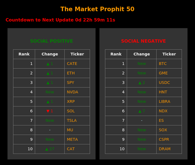 "The Market Prophit 50" dashboard showing Social Positive and Social Negative leaderboards, with top tickers including CATE, ETH, SPY, NVDA, XRP for positive and BTC, GME, USDC, HNT, LIBRA for negative.