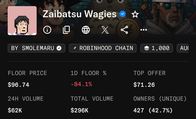 A NFT collection stats page for "Zaibatsu Wagies" by Smolemaru on Robinhood Chain shows a staggering 1D floor price drop of -84.1%, plummeting to $96.74 from previous highs, with only a $71.26 top offer—visually confirming the post's claim of the collection's value crashing from $700 to $90 in under 24 hours.