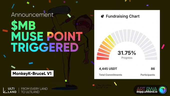 An announcement from Ultiland celebrating that $MB has triggered "Muse Points" for the MonkeyK-BruceL V1 project, featuring a fundraising chart showing 31.75% progress with 4,445 USDT in total commitments from 86 participants, set against a colorful confetti background with a cartoon monkey character.