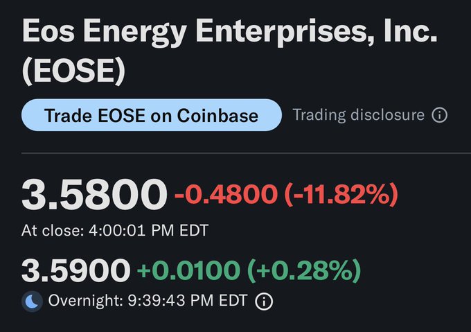A stock market display for Eos Energy Enterprises, Inc. (EOSE) showing a closing price of 3.5800, down 0.4800 (-11.82%).