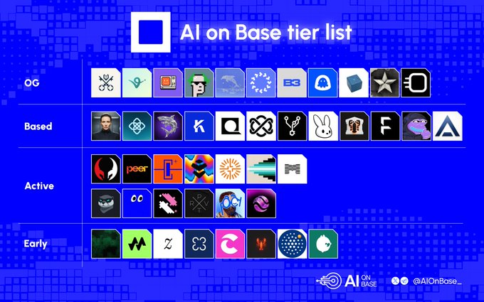 A blue tier list graphic titled 'AI on Base tier list' by @AIOnBase_, categorizing various cryptocurrency and AI project logos into tiers labeled 'OG', 'Based', 'Active', and 'Early'.