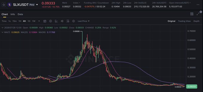 A candlestick chart of SLX/USDT Perpetual showing a sharp peak around $0.69 followed by a steep decline to $0.09333 (down 10.75%), with 25-period moving averages displayed. The chart visually supports the post's thesis that SLX is currently in a post-unlock downtrend but may recover once the token unlock period passes.