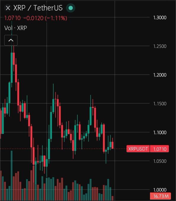A TradingView candlestick chart displays XRP/USDT (XRPUSDT) trading at 1.0710, down 0.0120 (-1.11%), with the price hovering near the critical 1.05–1.10 support range highlighted in the accompanying analysis. The chart visually reinforces the post's emphasis on these key levels as the deciding factor for whether XRP bulls maintain control or lose momentum.