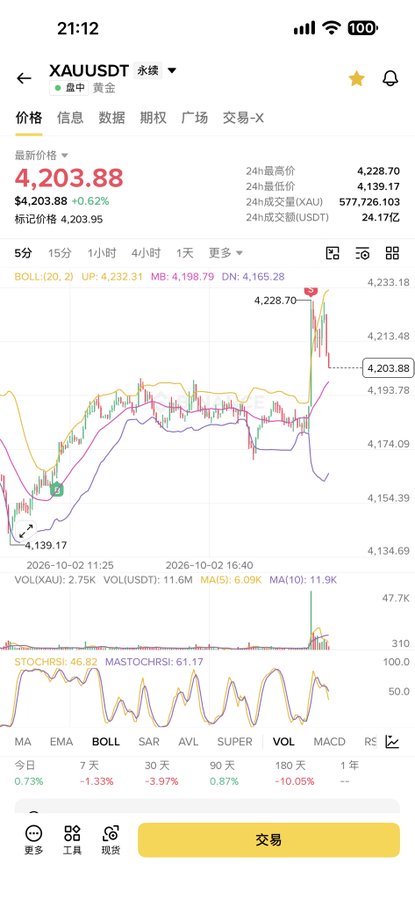 A mobile trading app screenshot displaying the XAU/USDT perpetual contract at 4,203.88, up 0.62%, with a candlestick chart, Bollinger Bands indicator, and a 30-day performance showing -3.97%.