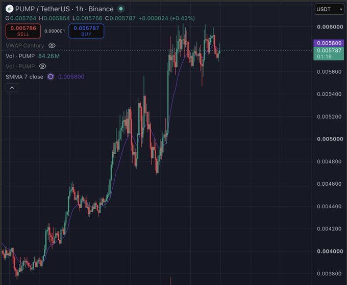 A candlestick chart showing PUMP/TetherUS on Binance with a 1-hour timeframe, displaying an upward trend with price around 0.005787 and SMA 7 close at 0.005800.