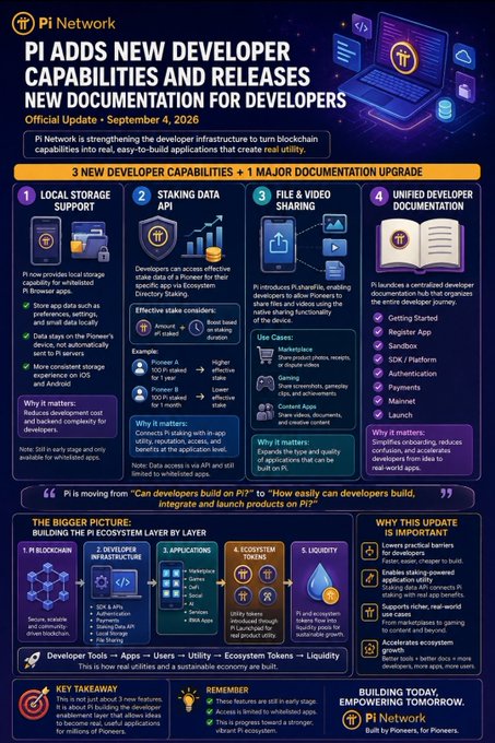The image is a Pi Network official update infographic dated September 4, 2026, announcing new developer capabilities and documentation, featuring sections on local storage, staking, file/video sharing, and unified documentation, with a quote about helping developers build, integrate, and launch products on Pi.