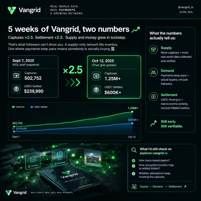 A Vangrid infographic showing '5 weeks of Vangrid, two numbers' with metrics growing ×2.5 from Sept 7 (502,752 captures, $239,990 USDC Settled) to Oct 12 (1.25M+ captures, $600K+ USDC Settled).