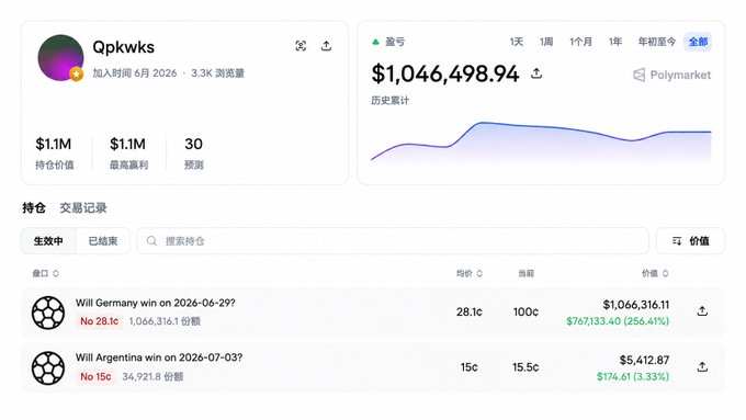 A screenshot of the Polymarket trader profile "Qpkwks," showing a historical P&L of $1,046,498.94 and active positions including "Will Germany win on 2026-06-29? No 28.1c" with a $767,133.40 unrealized gain and "Will Argentina win on 2026-07-03? No 15c" at 15.5c, directly illustrating the post's highlights of his high-return World Cup bets.