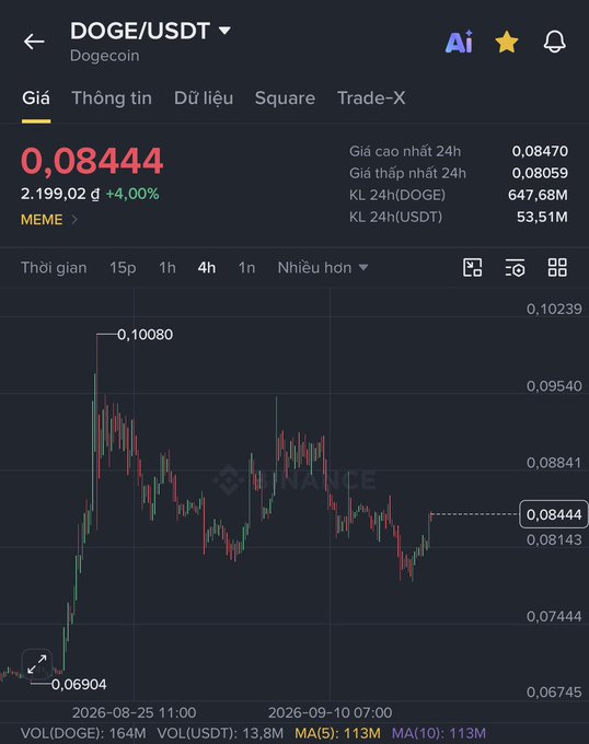 A Binance trading chart for DOGE/USDT (Dogecoin) showing a current price of 0.08444 USDT, up +4.00%, on a 4-hour timeframe.