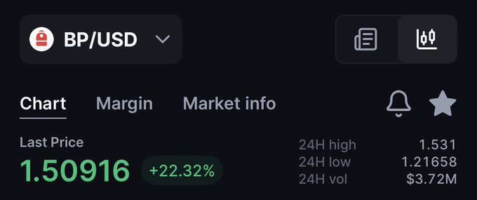 A mobile trading app screen displaying BP/USD trading pair with last price 1.50916 (+22.32%), 24H high 1.531, 24H low 1.21658, and 24H volume $3.72M.