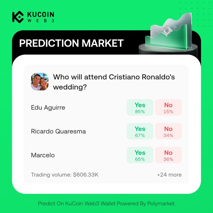 A KuCoin Web3 Prediction Market card asks "Who will attend Cristiano Ronaldo's wedding?" listing Edu Aguirre (85% Yes), Ricardo Quaresma (67% Yes), and Marcelo (65% Yes), with $606.33K in trading volume and a note that it's powered by Polymarket.

The post highlights that iShowSpeed has only a 6% chance of attending Ronaldo's wedding, despite generating over $130K in trading volume—more than other rumored guests like Benzema, Casemiro, or Drake—though Speed himself does not appear as an option on this prediction card.