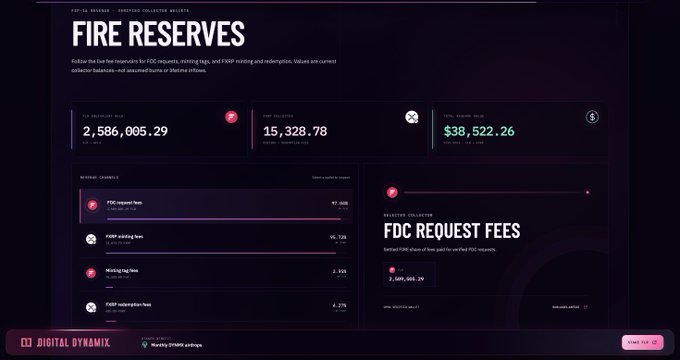 A digital dashboard titled 'FIRE RESERVES' displays various financial metrics including $2,586,005.29, $15,328.78, and $38,522.26, along with fee breakdowns for FDC request fees, FXP minting fees, minting log fees, and FXP redemption fees.