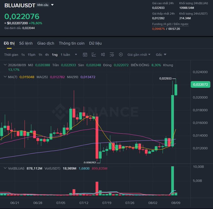 A Binance trading chart for BLUAIUSDT showing a price of 0.022076 with a +76.60% gain, featuring a candlestick chart with a sharp upward spike on August 9.