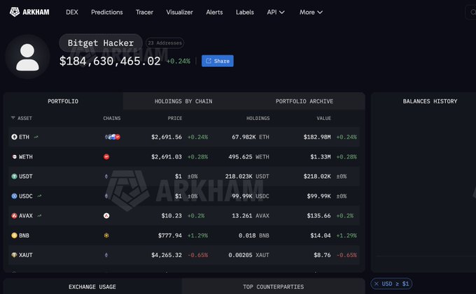A screenshot of the Arkham platform displaying the 'Bitget Hacker' wallet portfolio with a total balance of $184,639,465.02, showing holdings in ETH, USDT, USDC, AVAX, BNB, and XAUT.