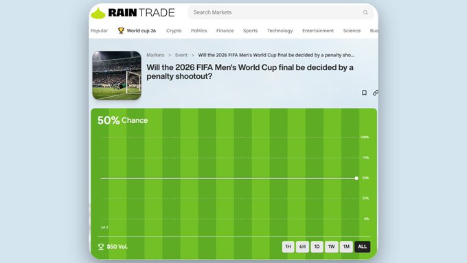 A Rain Trade prediction market page asking 'Will the 2026 FIFA Men's World Cup final be decided by a penalty shootout?' currently showing 50% chance with $50 volume.