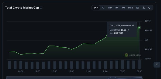 A CoinGecko Total Crypto Market Cap chart showing the market cap at $3.034T and volume at $109.746B as of Oct 2, 2026, 06:00:00 AKST.